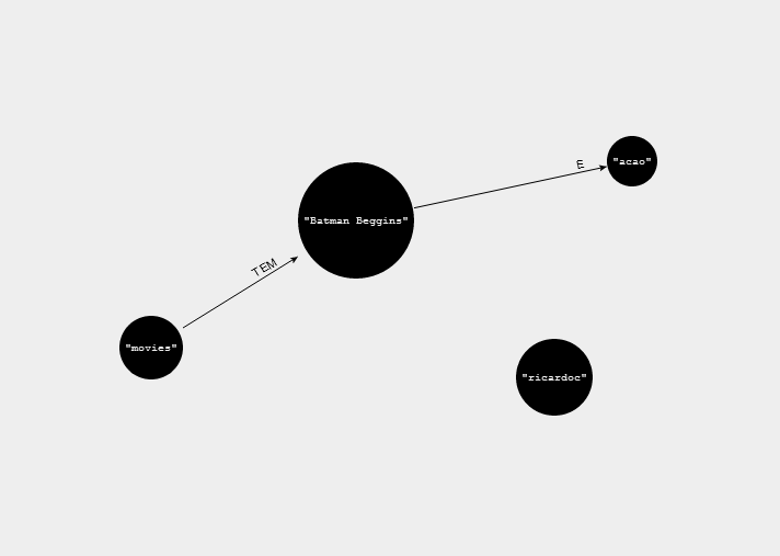 5 Desenvolvimento de aplicações usando bases de dados NoSQL Posto isto, vai ser apresentada a sintaxe que permitiria criar o grafo, os quatro nós e respetivas propriedades acima mencionados através