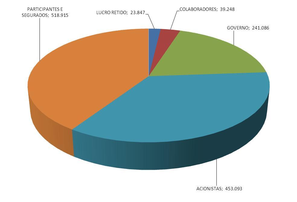 RELATÓRIO DA ADMINISTRAÇÃO Distribuição do Valor Adicionado da Controladora - Reais Mil A seguir apresentamos a demonstração da Distribuição do Valor Adicionado, que evidencia como os valores