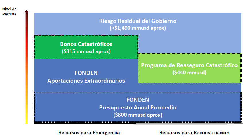 3. Cooperação entre setor público e privado iii. Medida 2: Novos mecanismos de financiamento para o setor público iii.