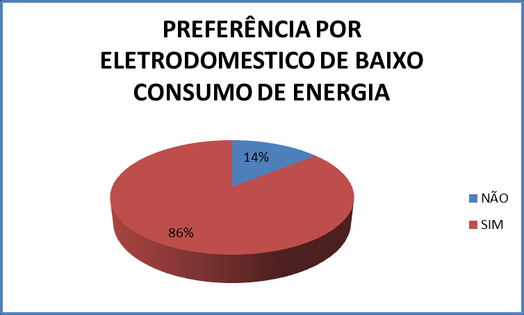 Fig 2 percentual do tempo gasto no banho O motivo financeiro leva os moradores a se preocuparem com a questão do gasto de energia elétrica, apesar de ter sido expressivo o percentual de respostas