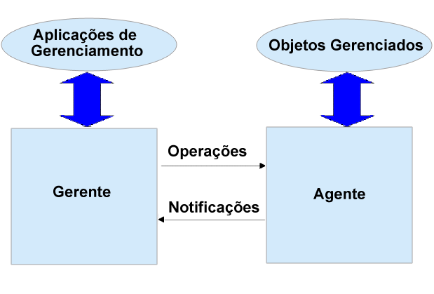 Desta forma, para o usuário, os sistemas de computação devem ser capazes de auxiliá-lo a atingir vários objetivos tais como vendas, qualidade, eficiência, não sendo importante a forma como se obtém