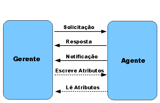 De uma maneira geral, as mensagens partem do gerente para os objetos gerenciados, obtendo destes as iformações necessárias ao gerenciamento da rede. Podese observar, na figura 2.