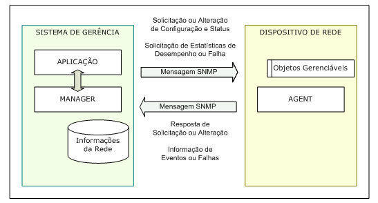 SNMP: Características O SNMP é baseado no modelo manager - agent apresentado, que é composto por um software manager e sua base de dados de gerenciamento de informações de rede instalado no sistema