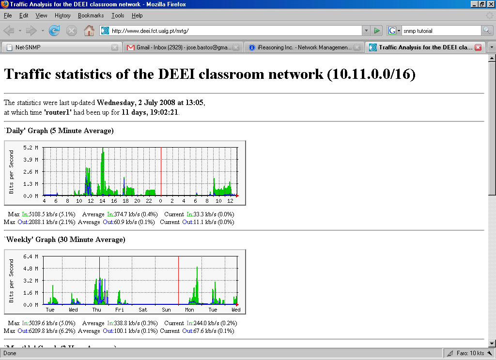 MRTG Traffic Grapher Gestão de