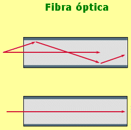 TIPOS DE FIBRAS MULTIMODO: fibra óptica cm núcle mais grss. Admite a transmissã de váris sinais simultaneamente (váris feixes). Cust mens alt.