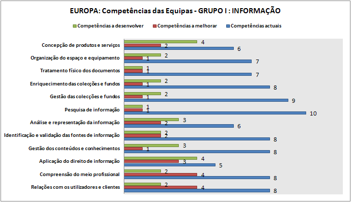 conhecimentos (17). Nas novas competências a adquirir é fundamental a conceção de novos produtos e serviços (13) e a aplicação do direito de autor e da informação (10).