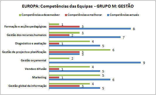 Gráfico 44: EUROPA: Competências das equipas : Grupo M - Gestão do Euro-referencial I-D Pedimos ainda que os bibliotecários indicassem 4 competências que consideravam essenciais para as suas equipas