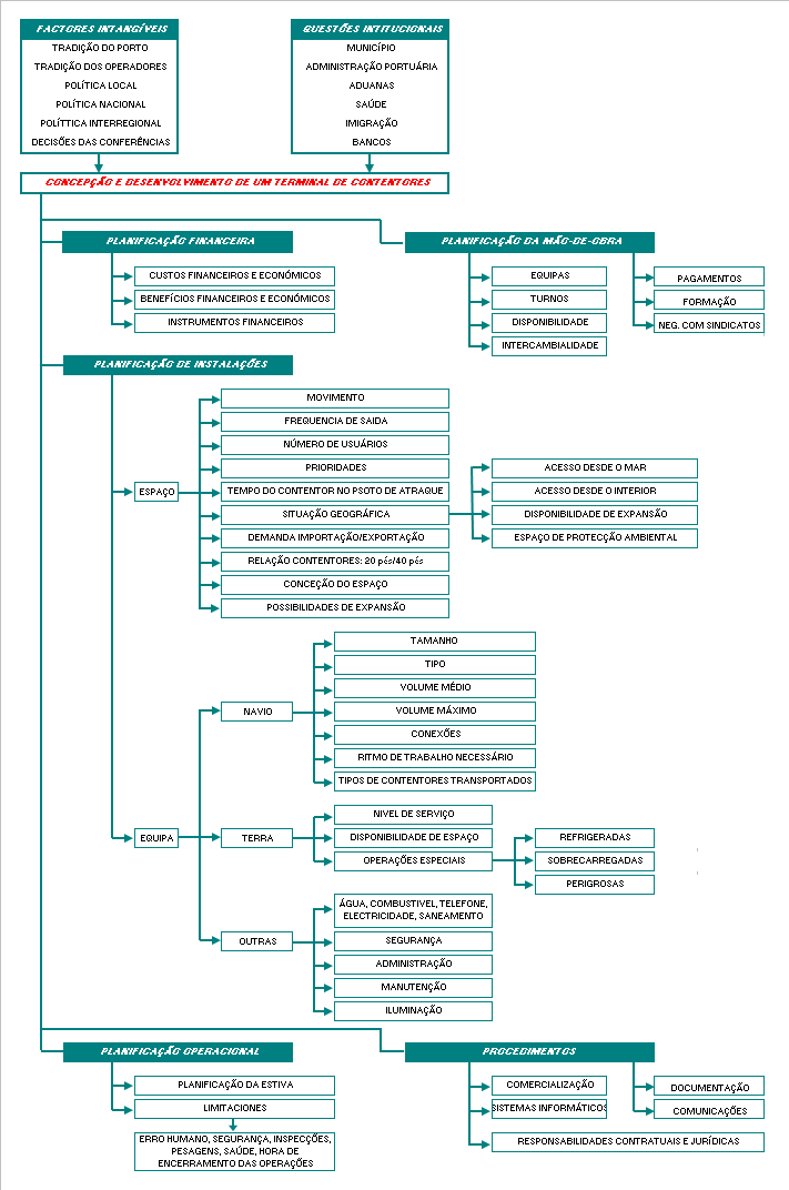 Fonte: Adaptado de Desarrollo Portuário, 1984 Fig.