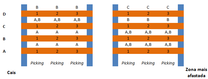 Sequência buffer B: Os contentores serão alocados nos níveis C e D no bloco de corredores mais próximo do cais, enquanto no mais afastado os contentores serão alocados nos níveis A, B e C.