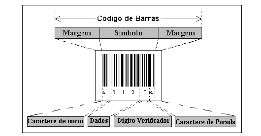 58 Figura 6: Estrutura do Código de Barras Fonte: Adaptado de Soares (2001) De acordo com Soares (2001), a estrutura do código de barras é representada por: Margem Inicial e Final de Silêncio: são