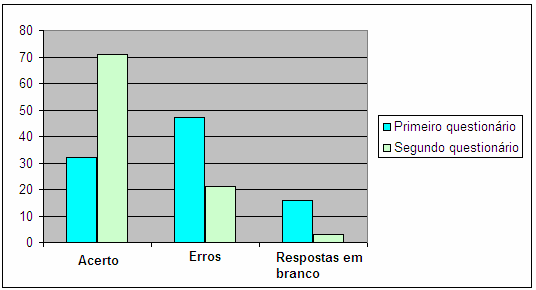 RESULTADOS: Sendo assim, após a aplicação dos dois questionários percebe-se que a primeira turma (81) teve um acréscimo significativo no número de acertos das questões propostas (GRÁFICO 1),