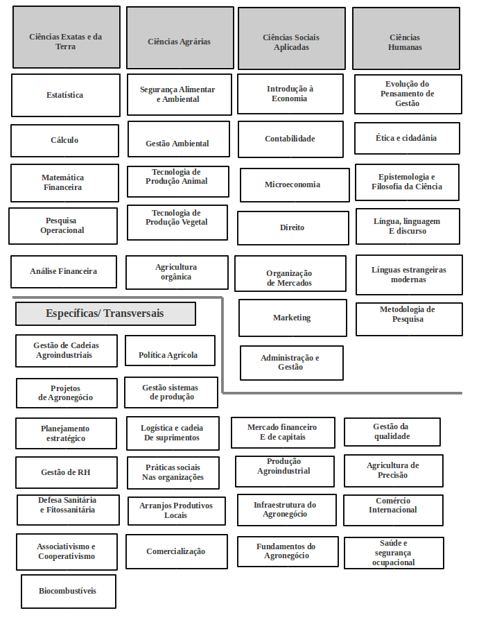 2.3 MATRIZ CURRICULAR Os cursos apresentados têm entre si diversas matrizes curriculares que abordam praticamente os mesmos assuntos práticos e teóricos na formação do Tecnólogo em Agronegócio.