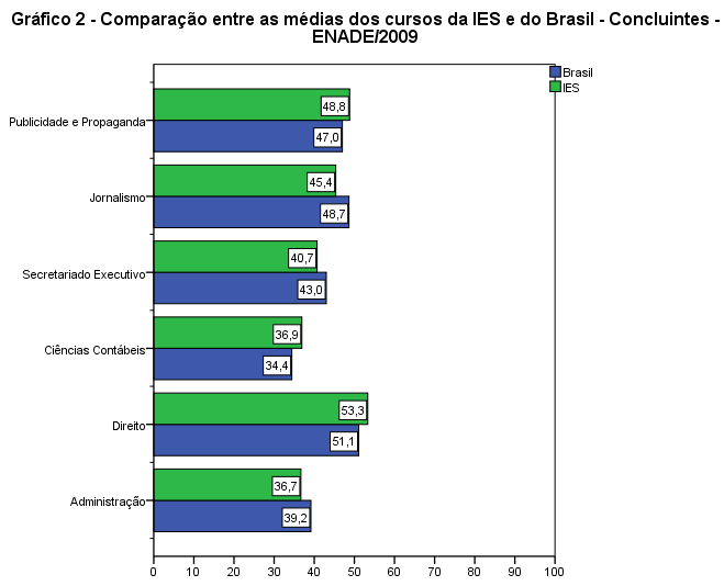 20 Tais resultados são apresentados às instâncias responsáveis pelas políticas e gestão da IES, a fim de identificar fragilidades, pontos fortes e necessidades de alterações.