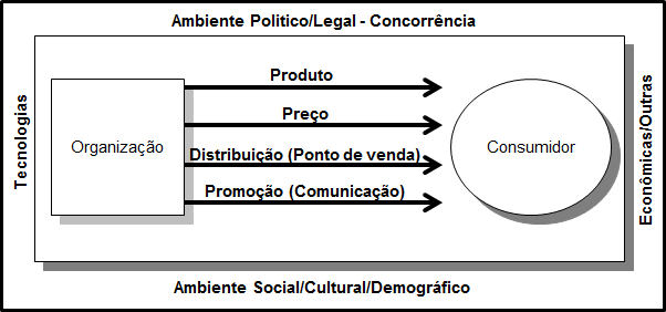 13 uma incontável quantidade de variáveis incontroláveis do ambiente externo, os 4 Ps são o único meio de garantir a resultados ao trabalho de marketing.