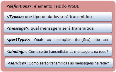 Daniel Carvalho Moreno types este elemento descreve todos os tipos de dados utilizados entre o cliente e o servidor.