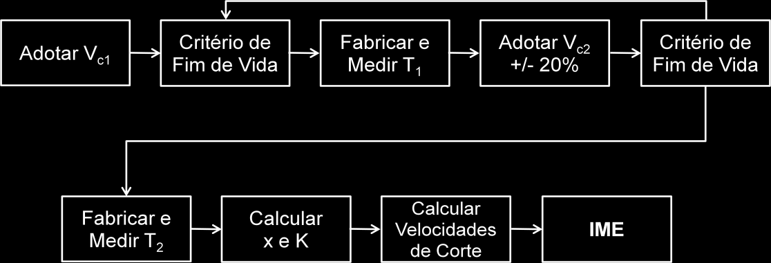 FUNDAMENTAÇÃO TEÓRICA 21 Com base neste fato é possível adotar o seguinte modelo de procedimento (BAPTISTA, 2004) (Figura 4): FIGURA 4 MODELO DE PROCEDIMENTO PARA OBTENÇÃO DE X E K.