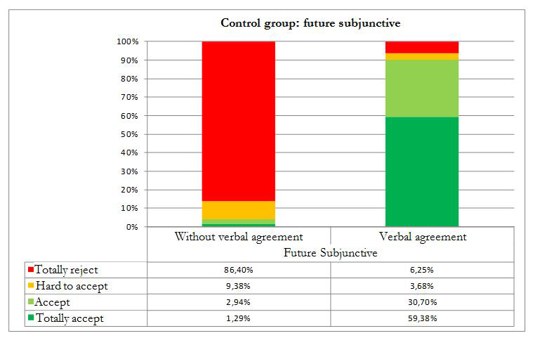 A Case of Variable Impoverishment in European Portuguese The speakers from the control group reject the clauses without verbal agreement, regardless of whether they are infinitival (94.66%, SD=16.