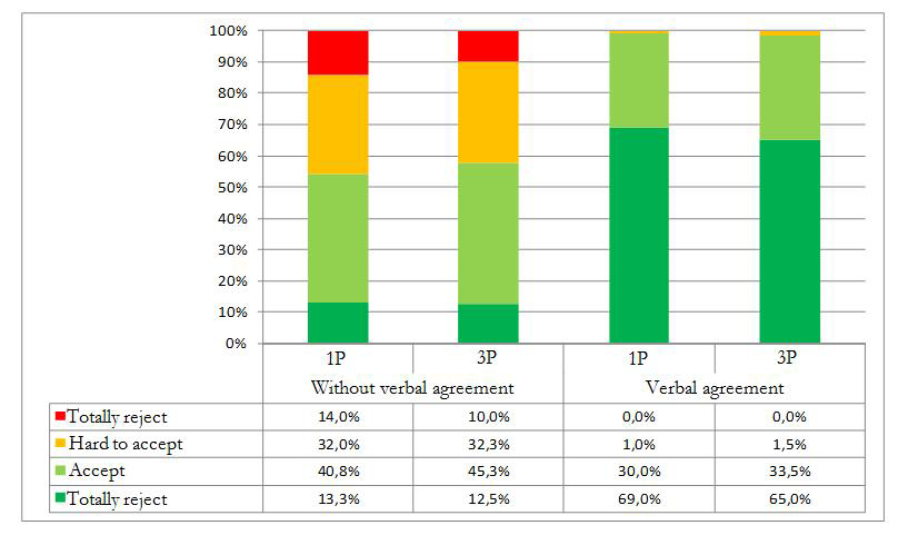 A Case of Variable Impoverishment in European Portuguese acceptance. The results for the future subjunctive in null subject clauses are shown in Graph 10.