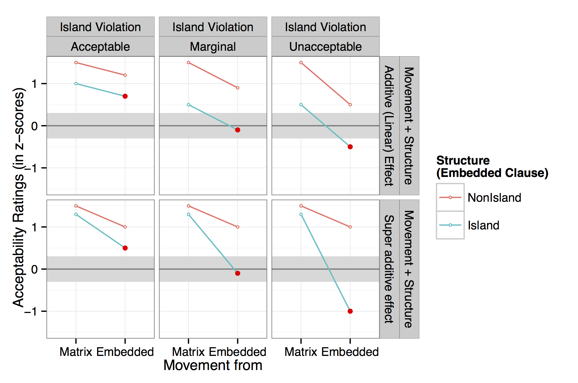 Subliminal wh-islands in Brazilian Portuguese and the Consequences for Syntactic Theory Figure 1.