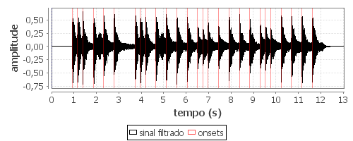 (a) Sub-banda 1: Sinal de entrada limitado de 250 a 500 Hz (b) Sub-banda 2: Sinal de entrada limitado de 500 a 1000 Hz (c) Sub-banda 3: Sinal de entrada limitado de 1000 a 2000 Hz (d) Sub-banda 4: