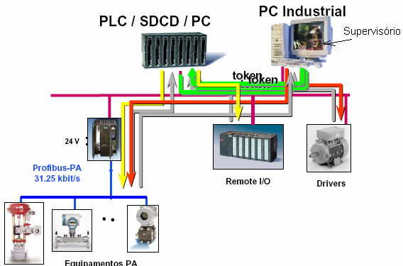 Tem as seguintes características: A instalação de um sistema automático com o uso de I/O locais, requer um gasto considerável de cabeamento, borneiras, caixas de passagem, bandejas, projeto e