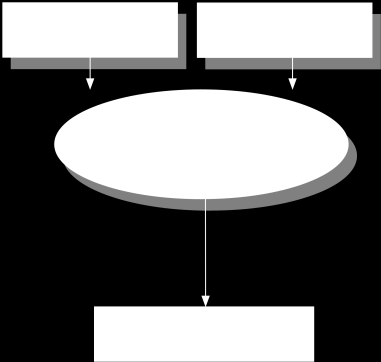 Como extensão do Cross Docking, associada à técnica Just-in-Time, Merge in Transit objetiva a montagem dos produtos ao longo da cadeia de distribuição. A figura 14 mostra um esquema simplificado.