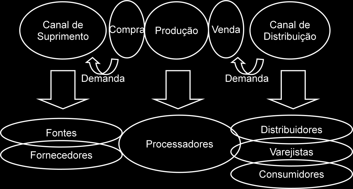 Figura 16 Formato genérico e resumido da Cadeia de Suprimentos A figura 17 detalha os componentes expostos na figura 16 com a inclusão das áreas de compras e