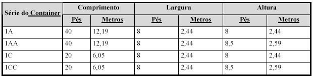 Os Conteineres mais usados no Brasil são: Inglaterra Americana Fruehauf Tipo 20 (compr.) 20 (compr.) Japonesa Fuji Heavy Industries 20 (compr.) 8 6 (alt.ext.