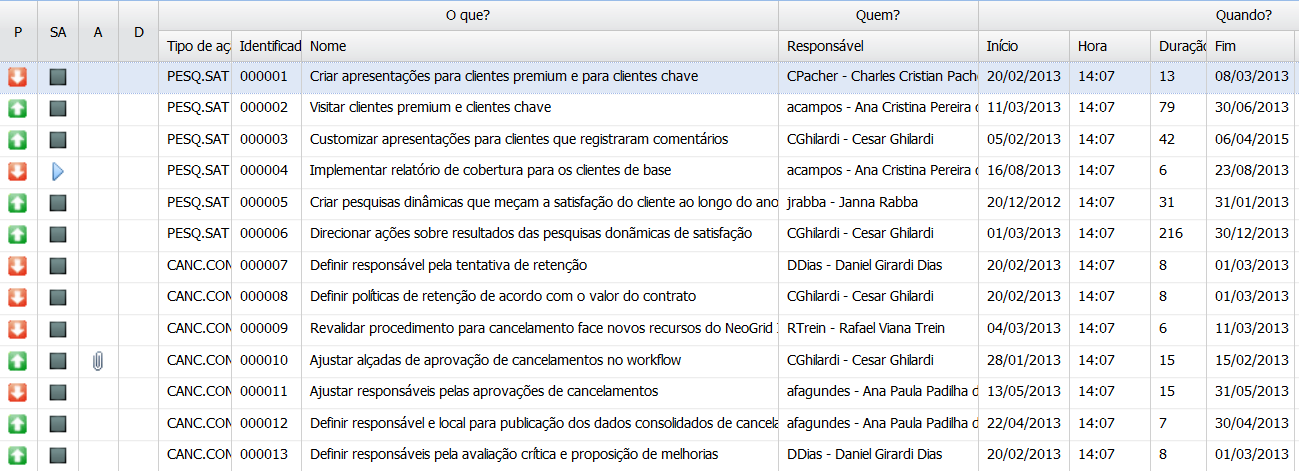 Gestão Estratégica Planos de Ação 1 Ser uma empresa sempre próspera 2.1 Soluções mais Rápidas e mais Simples 3.1.1 Gerenciar e Controlar o Fluxo da Entrega 3.