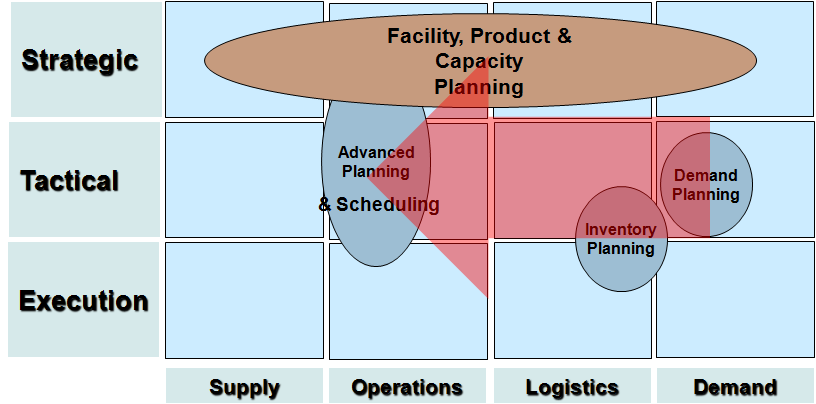 Fechamento: Planejamento da Produção e POAP Caso 1: Planejamento agregado da produção Caso 2: Problema do lote econômico Para reposição de estoques Lote econômico na produção Caso 3:
