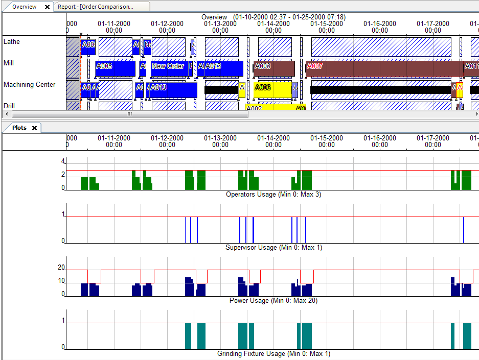 Preactor Advanced Scheduling Tempos de Setup e múltiplas restrições Tudo fica mais complexo quando temos que considerar as datas de entrega e os setups dependentes da sequência Múltiplas restrições