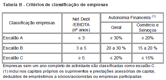 . Secção G - Comércio por grosso e a retalho; reparação de veículos automóveis e motociclos. Secção H - Transportes e armazenagem. Secção I Alojamento, restauração e similares.