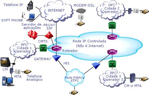 VoIP: Internet Telephony O diagrama mostra uma configuração de arquitetura SIP onde 3 operadores de TV a Cabo estão interligados numa rede IP gerenciada e que ao mesmo tempo dá acesso para outros