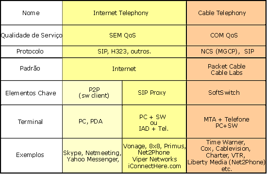 VoIP: Formas Os serviços que utilizam o protocolo IP para transmissão de voz podem ser classificados em três categorias: 1. 2. 3.