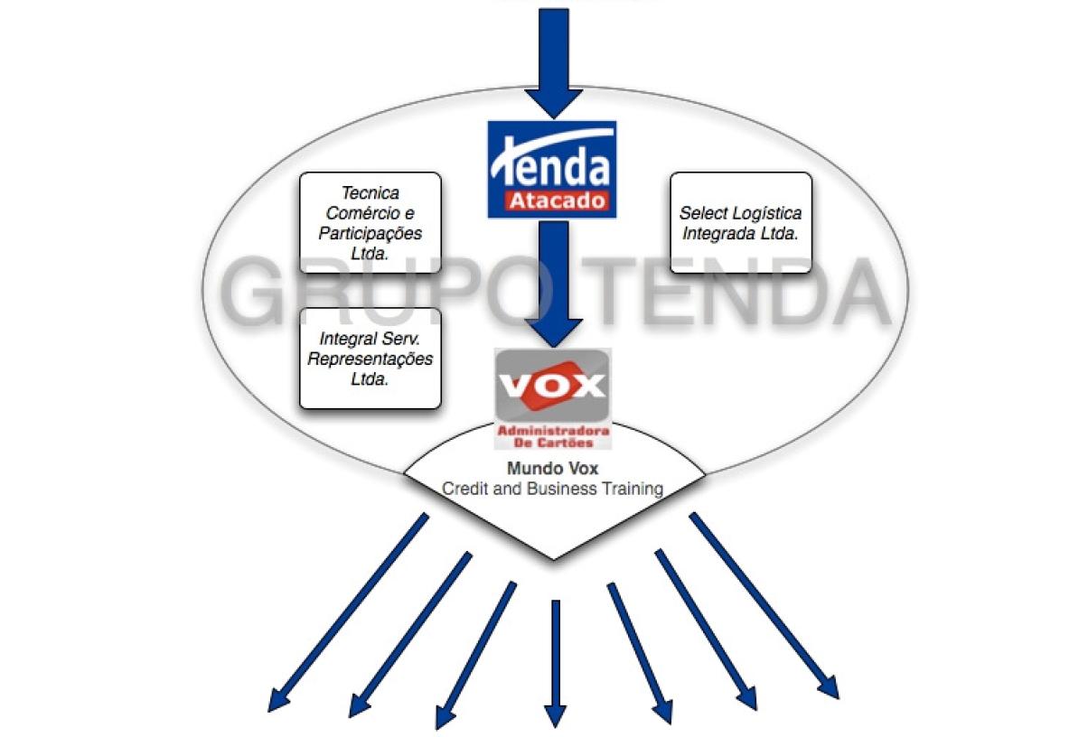MUNDO VOX TENDA (BRASIL): APOIO DE CREDITO E TREINAMENTO PARA O MERCADO DE TRANSFORMADORES Financiamento para