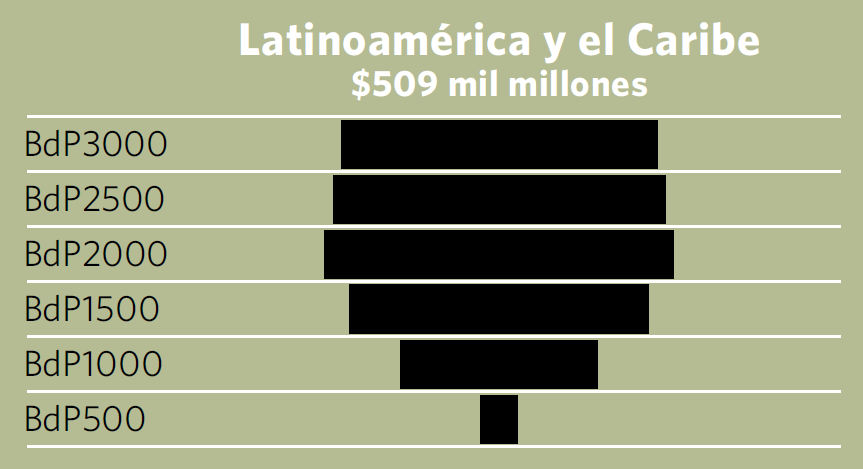 UMA GRANDE OPORTUNIDADE Na América Latina há cerca de 400 milhões de pessoas ganhando menos de 10 dólares por dia (2005 PPP). Esta população constitui o mercado da maioria.