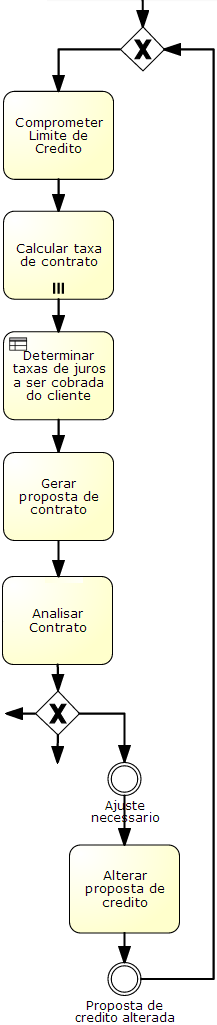 Serviço candidato Figura 22 Exemplo em EPC de LOOP de atividades Figura 23 Exemplo em BPMN de LOOP de atividades Na notação BPMN o loop de atividades é modelado no diagrama de processo de forma