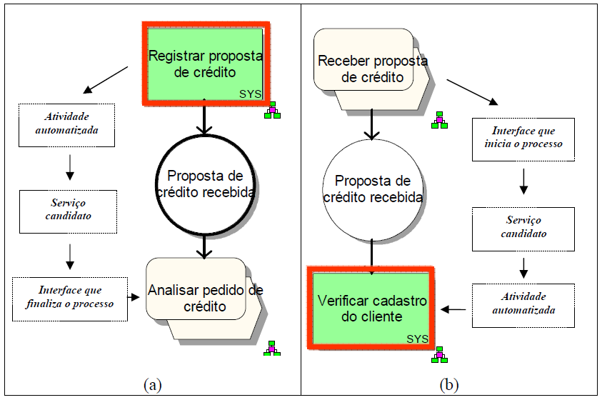 A Figura 24 apresenta um exemplo de modelo EPC. Neste exemplo, as interfaces de processo correspondem aos elementos Analisar pedido de crédito e receber proposta de crédito.