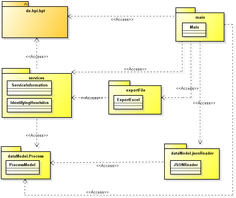 Figura 29 Diagrama de Pacotes Os pacotes existentes neste diagrama estão brevemente explicados abaixo: 1. de.hpi.bpt Contém as classes da biblioteca RPST; 2.