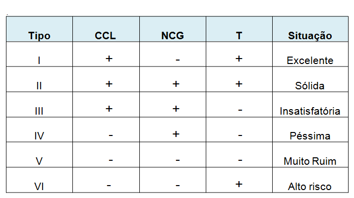 50 saldo de tesouraria é um bom sinal para uma empresa, já que pode significar falta de uma estratégia dinâmica de investimentos.