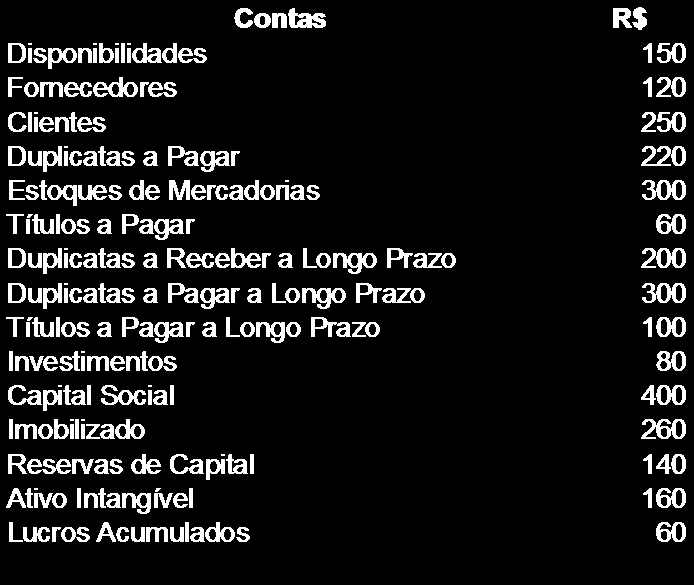 13 Ativo R$ Passivo R$ Ativo Circulante 16.520 Passivo Circulante 16.400 Dusponibilidades 1.200 Fornecedores 1.100 Contas a receber 6.000 Salários e encargos a pagar 800 Estoques 8.