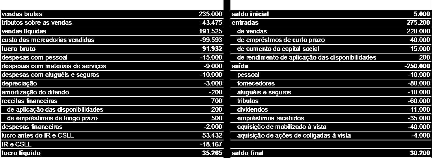 22 ativo 31/12/01 movimento 1º trimestre balanço patrimonial (em R$) 31/03/02 passivo 31/12/01 movimento 1º trimestre 31/03/02 circulante 178.000 43.107 221.107 circulante 82.000 34.142 116.