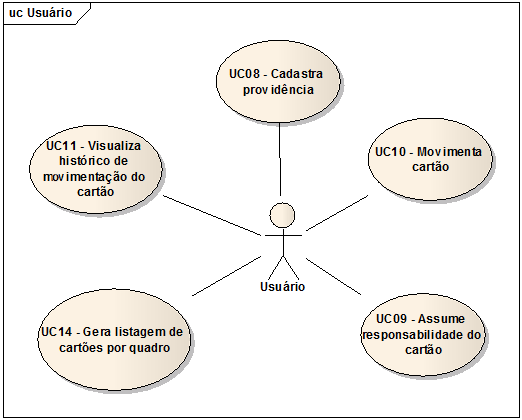 31 Na Figura 18, tem-se o diagrama de caso de uso do Usuário. Figura 18 Diagrama de casos de uso do Usuário 3.2.