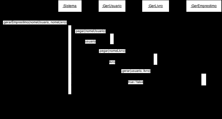 7.1. Exemplo de diagrama de sequência Exemplo de diagrama de sequência para a tarefa Gerar Empréstimo de um sistema de