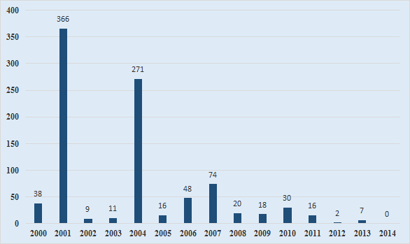 53 Gráfico 9 - Número de artigos publicados por ano da base Harzing s Publish or Perish sobre Software, Project, Risk e Management O Gráfico 10 apresenta o número de citações por ano.