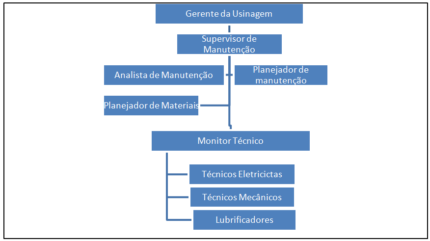 31 4.2 DESCRIÇÃO DA SITUAÇÃO ATUAL O departamento de manutenção da usinagem automotiva, tem como foco e responsabilidade as atividades ligadas aos equipamentos do setor produtivo, atividades de