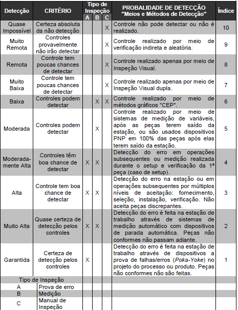 36 Tabela 4 - Critério de pontuação para detecção de cada modo de falha. FONTE: Manual de FMEA AIAG (2008).