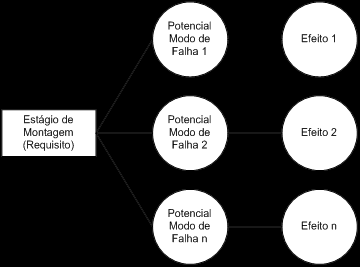 48 fornecedor ou falhas decorrentes dos equipamentos automatizados, para estes aspectos foram considerados que os mesmos deveriam cumprir as suas funções sem afetar a qualidade final do produto.