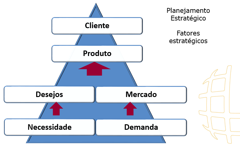 o concepção do produto; o serviço para satisfazer o cliente. Figura 3 Fluxo da captura da voz do cliente.