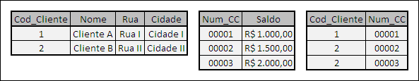26 A estrutura fundamental deste modelo é a tabela que é constituída por um ou mais campos (atributo) que traduzem o tipo de dados a armazenar. Cada linha da tabela é chamada de tupla (registro).